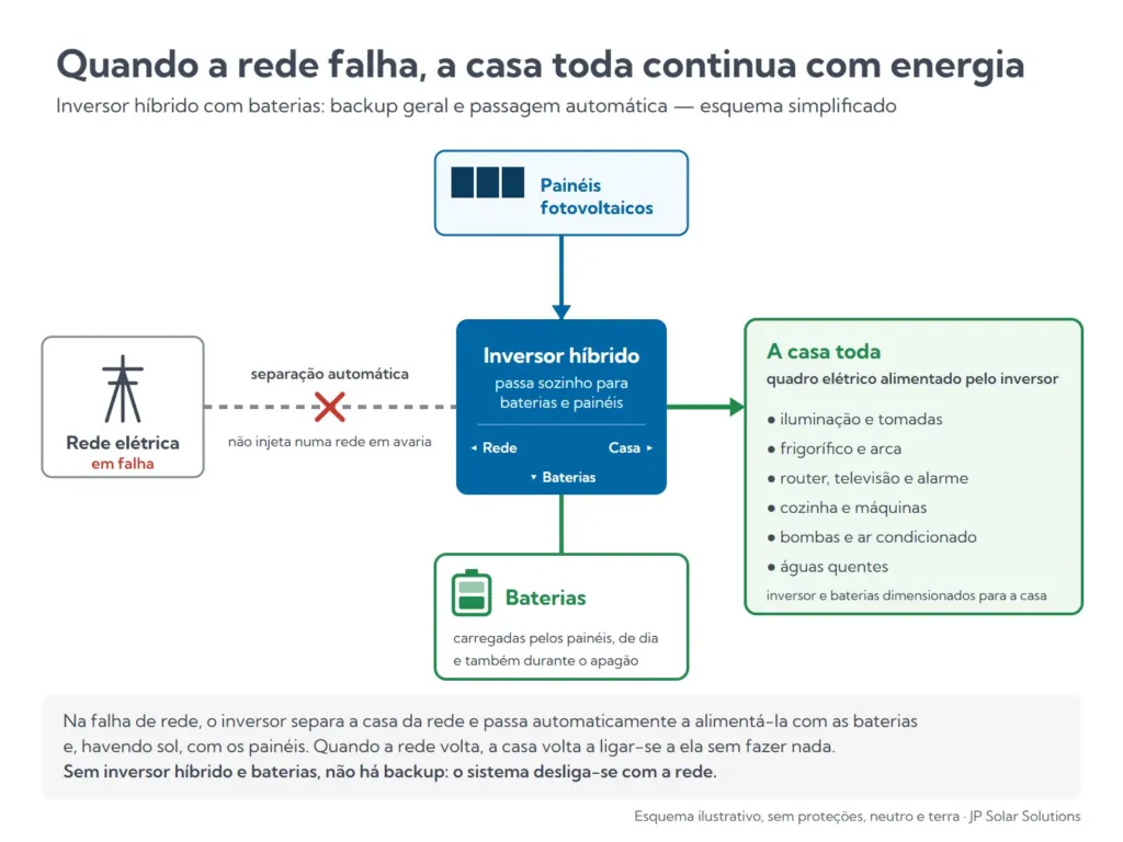 Com inversor híbrido e baterias, numa falha de rede a casa toda passa automaticamente para as baterias e os painéis
